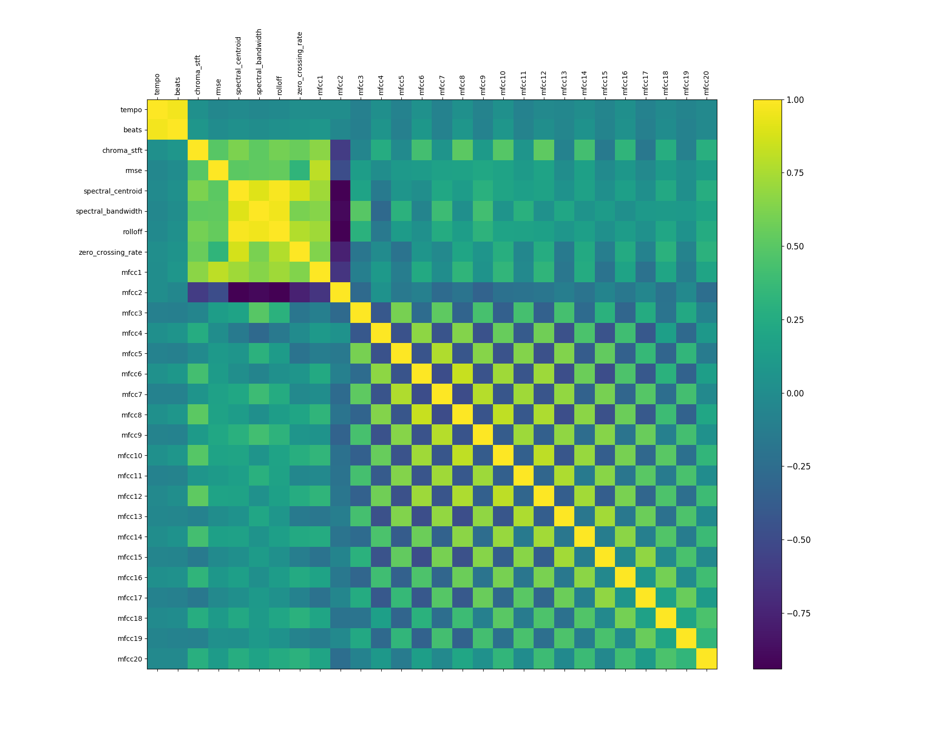 correlation matrix no label_distribution