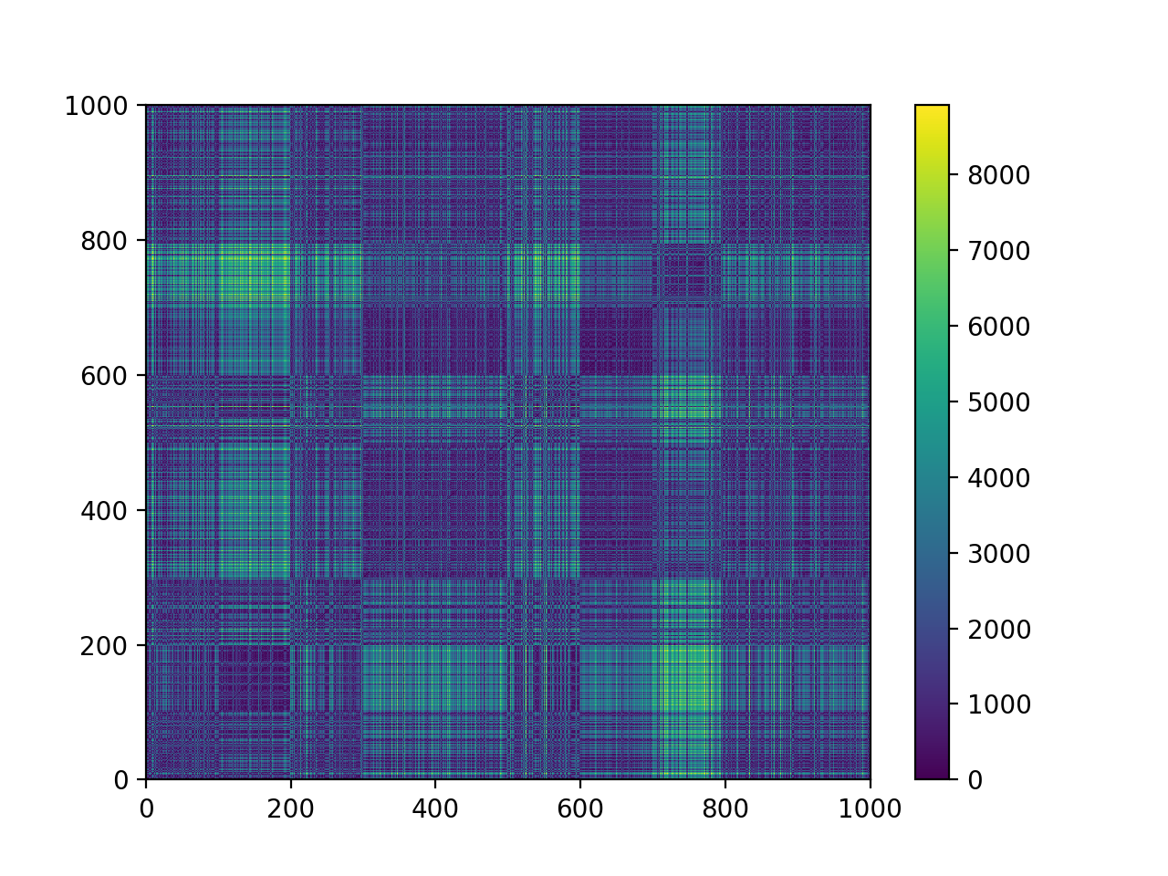 distance matrix