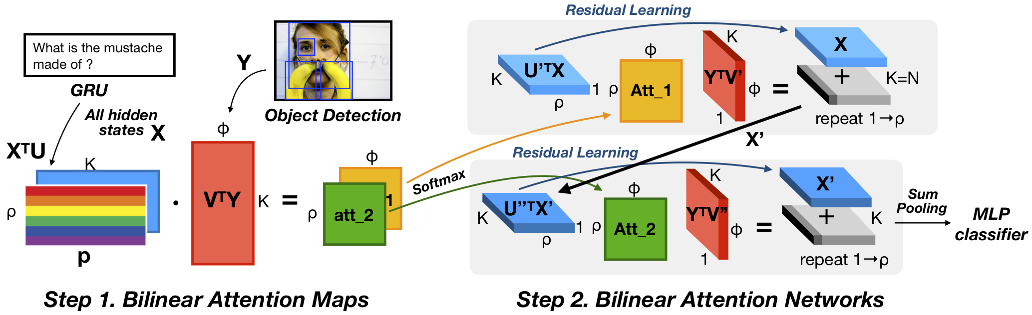 Overview of bilinear attention networks