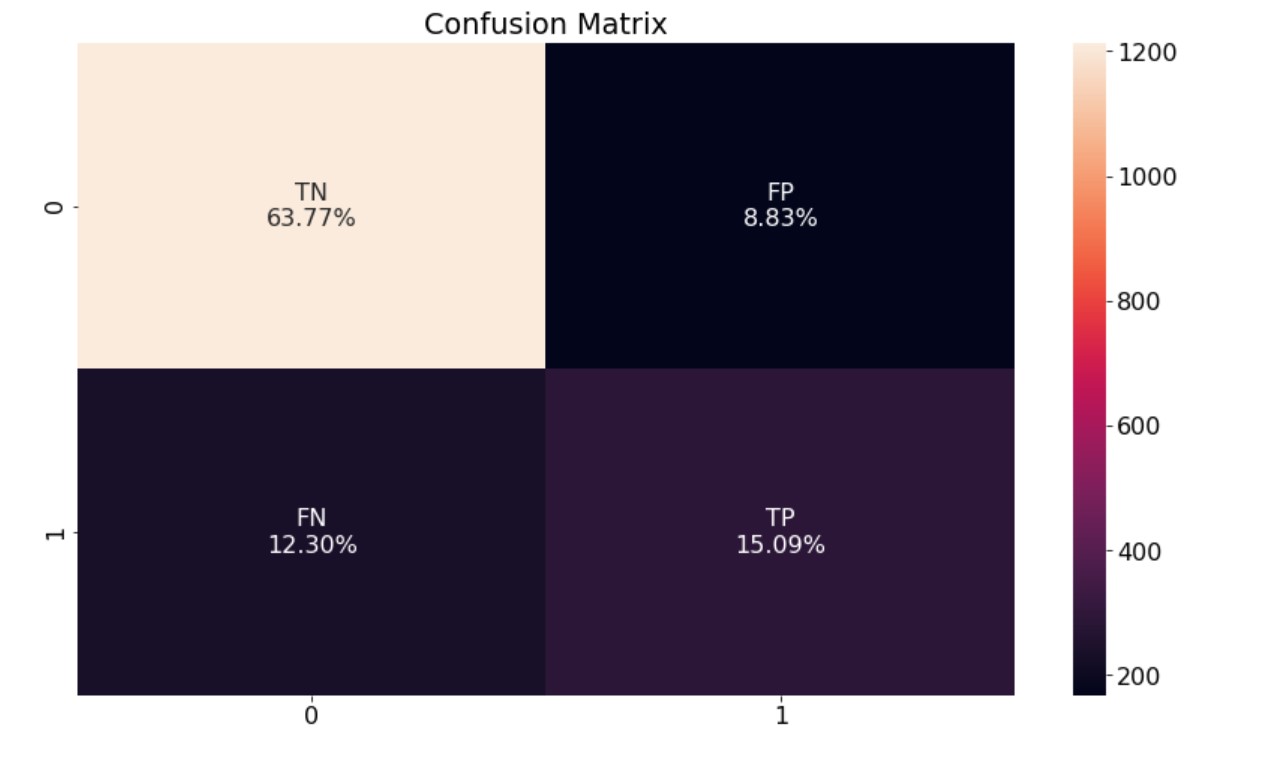 Confugion Matrix