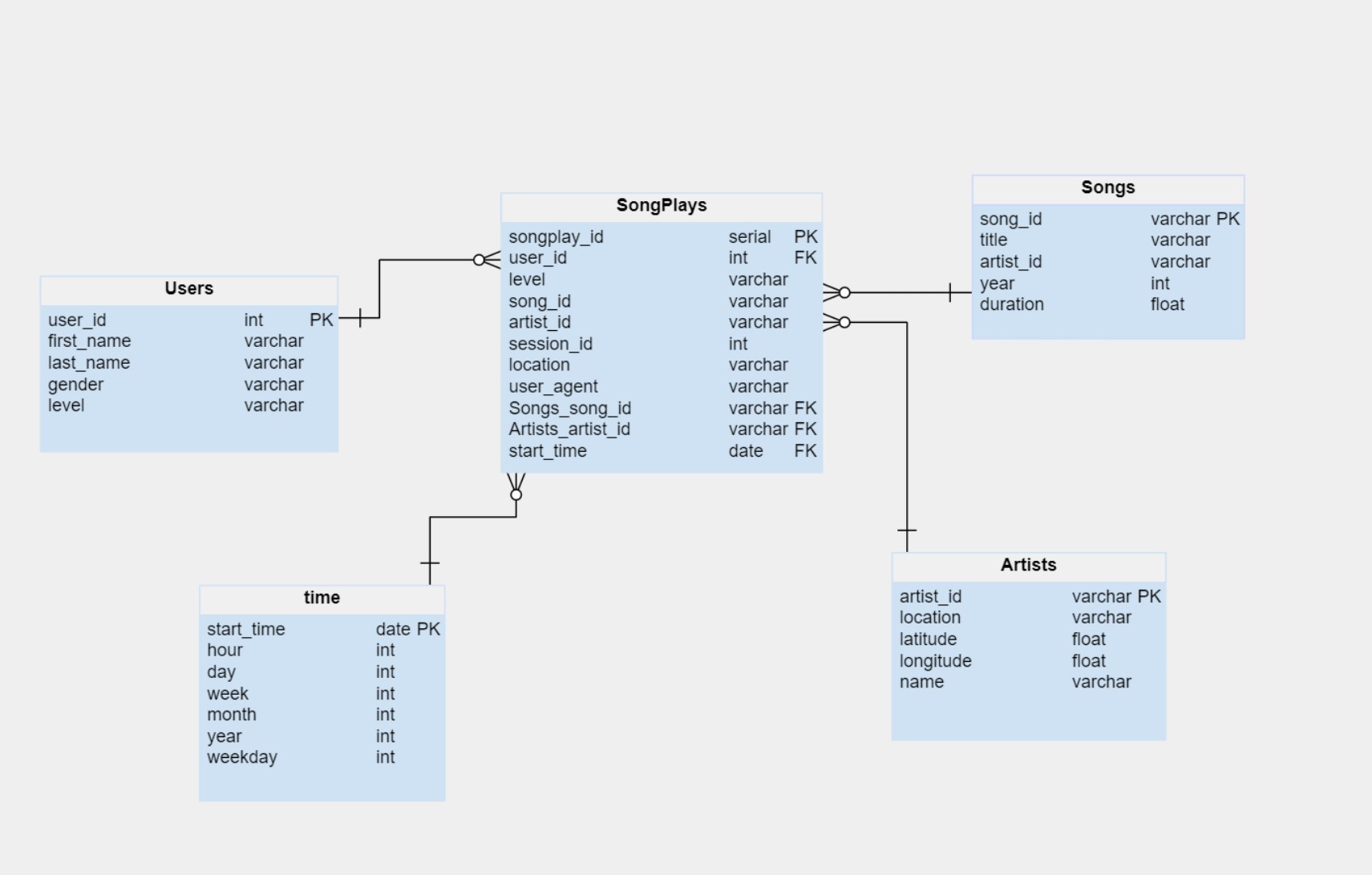 Star Schema