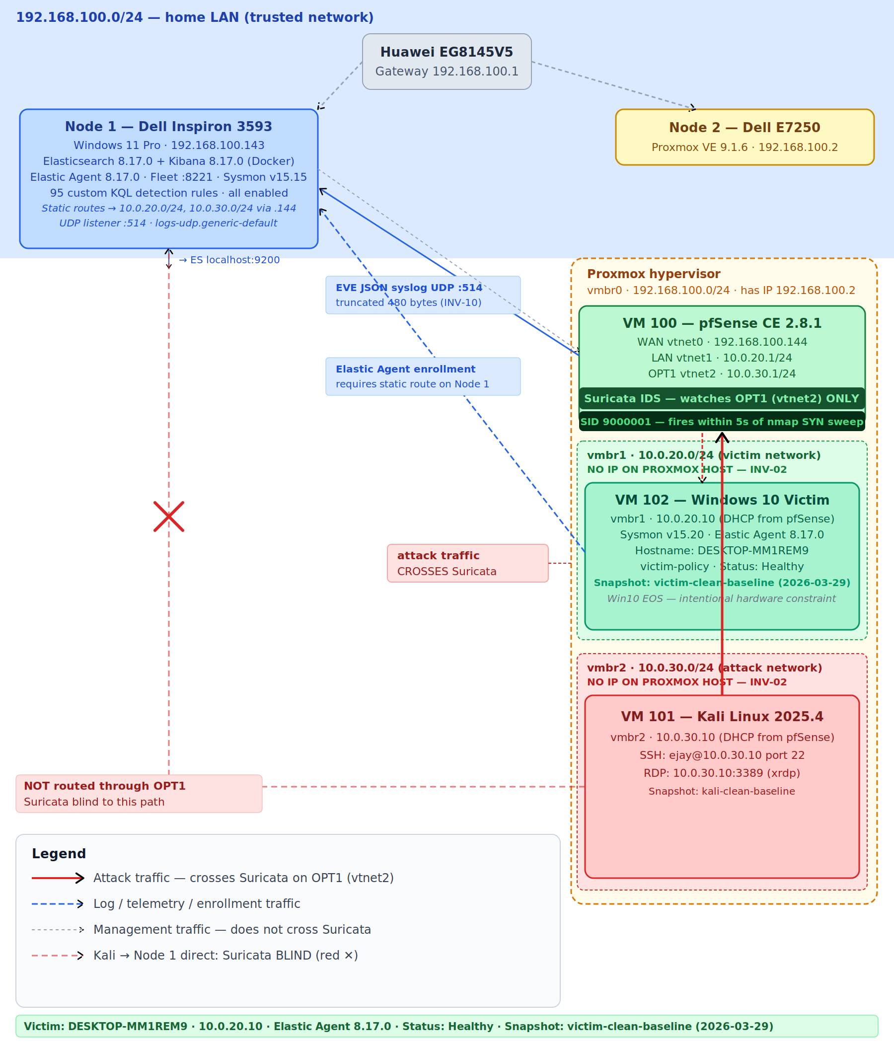 Homelab Architecture