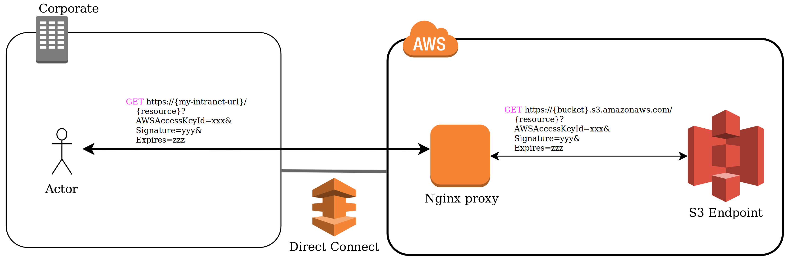 nginx s3 proxy