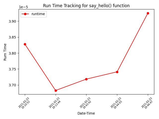 Runtime tracking using Capslock Timing Decorator