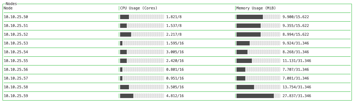 Example nodes listing of NTOP 0.2.0