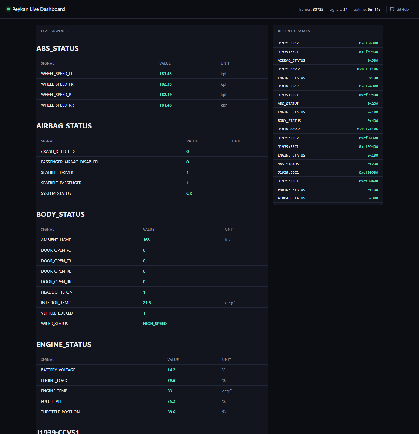 Peykan live dashboard showing grouped ECU signal values and a recent-frames feed