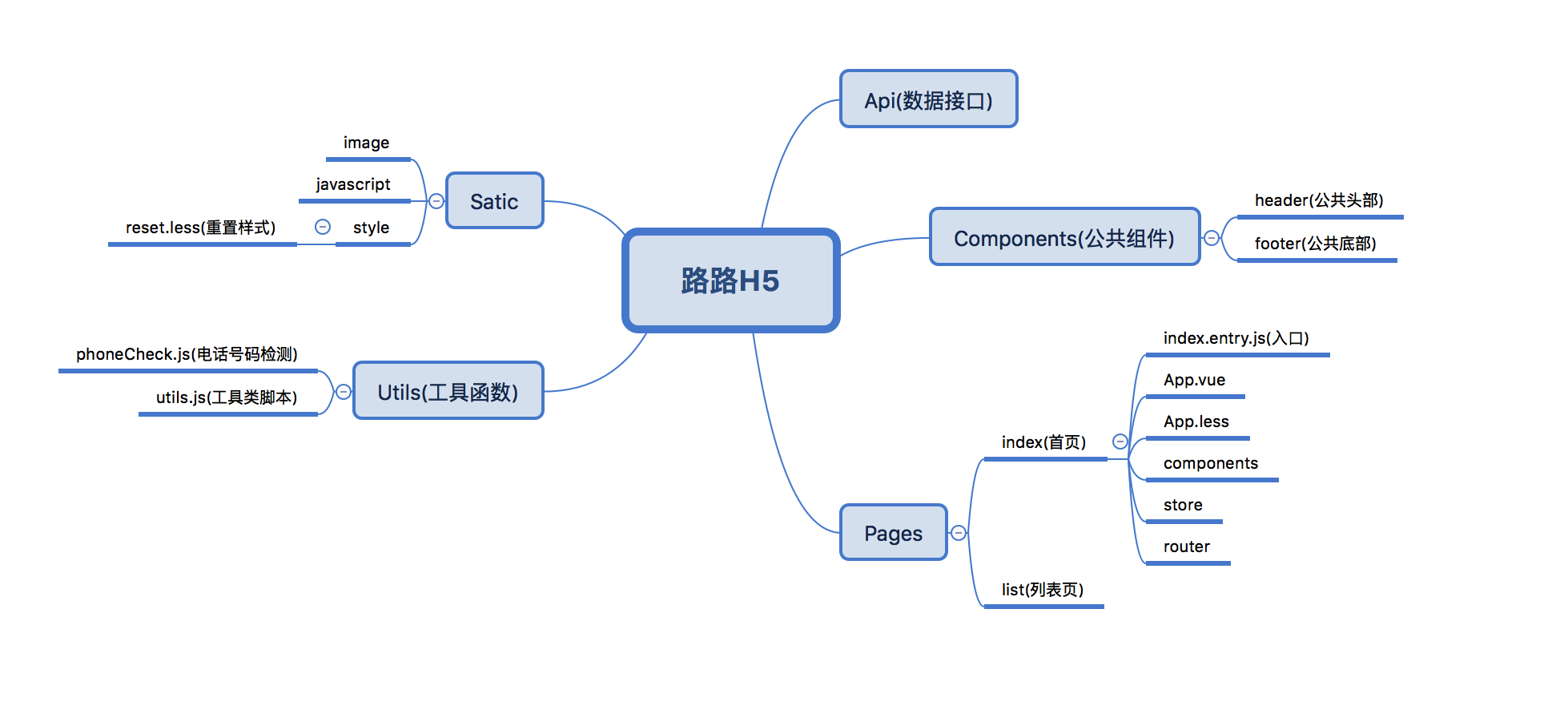 定制 H5 代码梳理