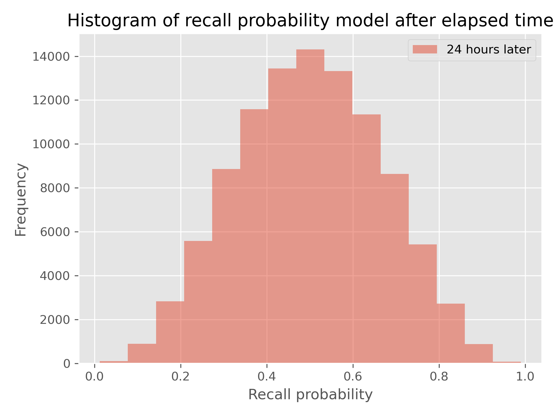 Histogram with x axis running from 0 to 1 (recall probability) and y axis from 0 to several thousand (frequency), showing a symmetric plot with a peak at 0.5 and decaying to the edges