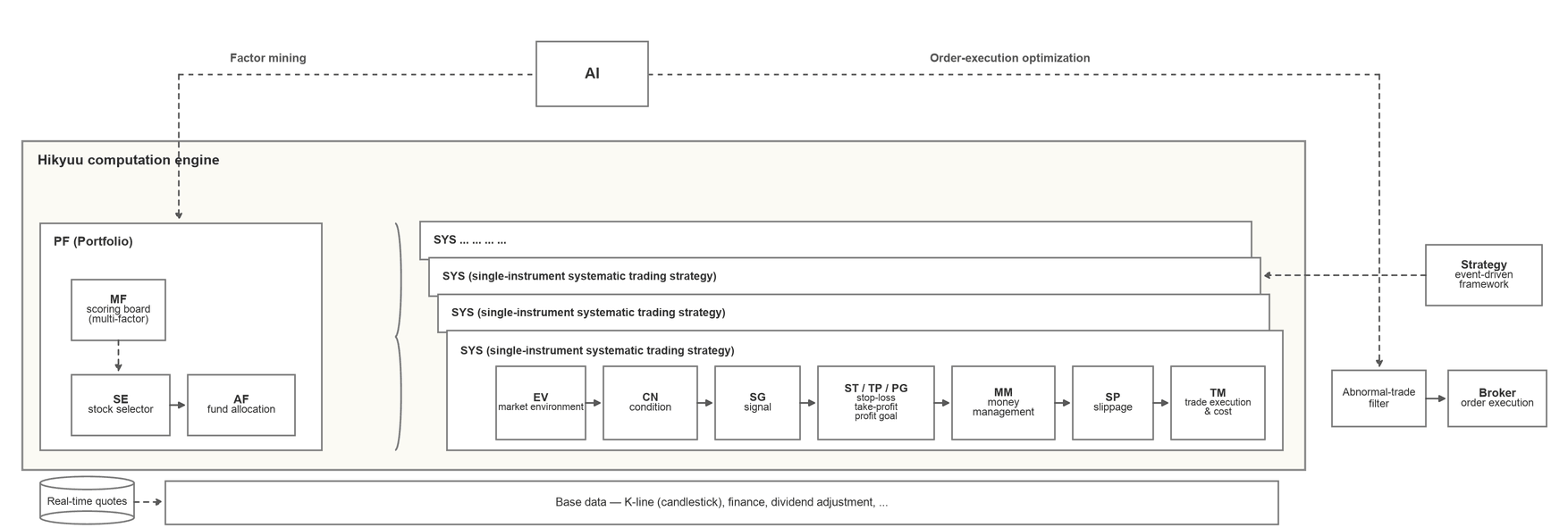 Functional architecture