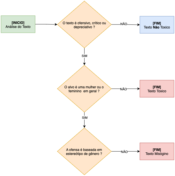 Fluxograma para identificação de texto misógino