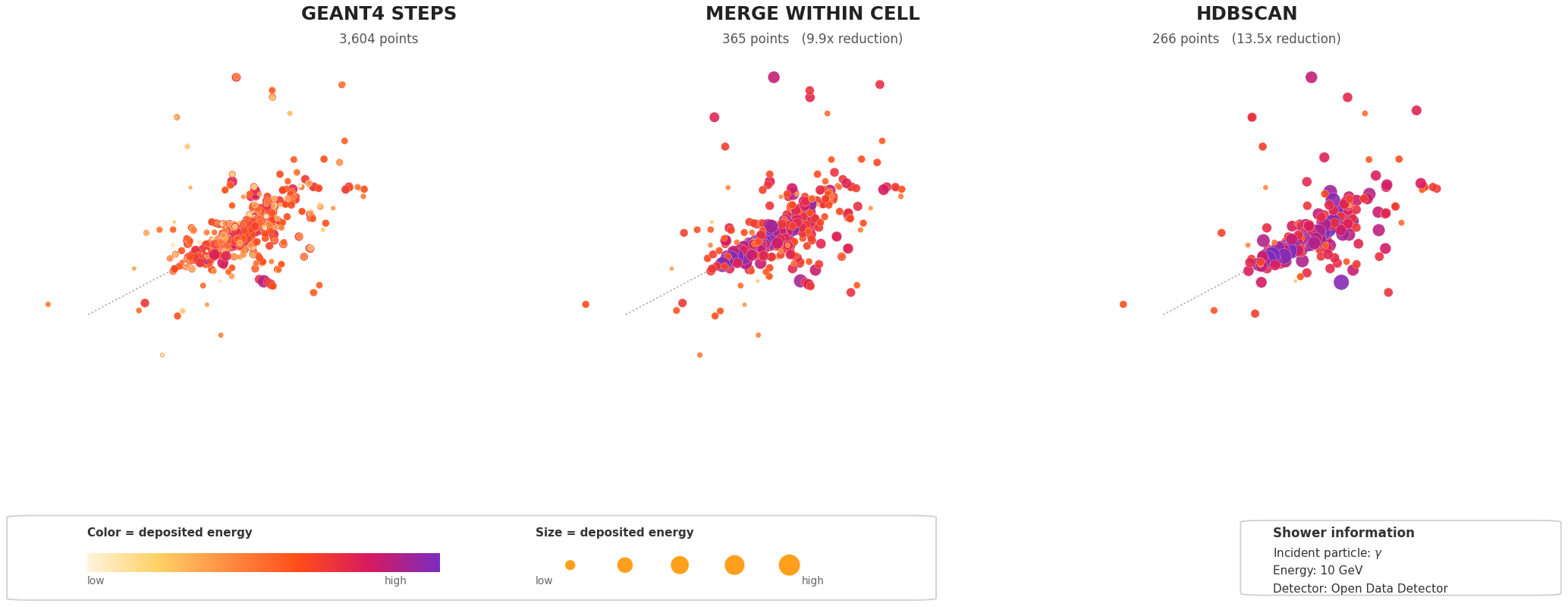 One 10 GeV photon shower in the Open Data Detector: 3,604 Geant4 steps, 365 points after merging within cells, 266 points after HDBSCAN clustering