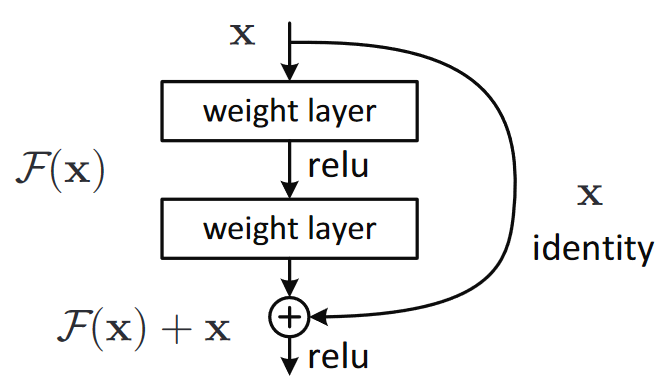 A simple ResNet block