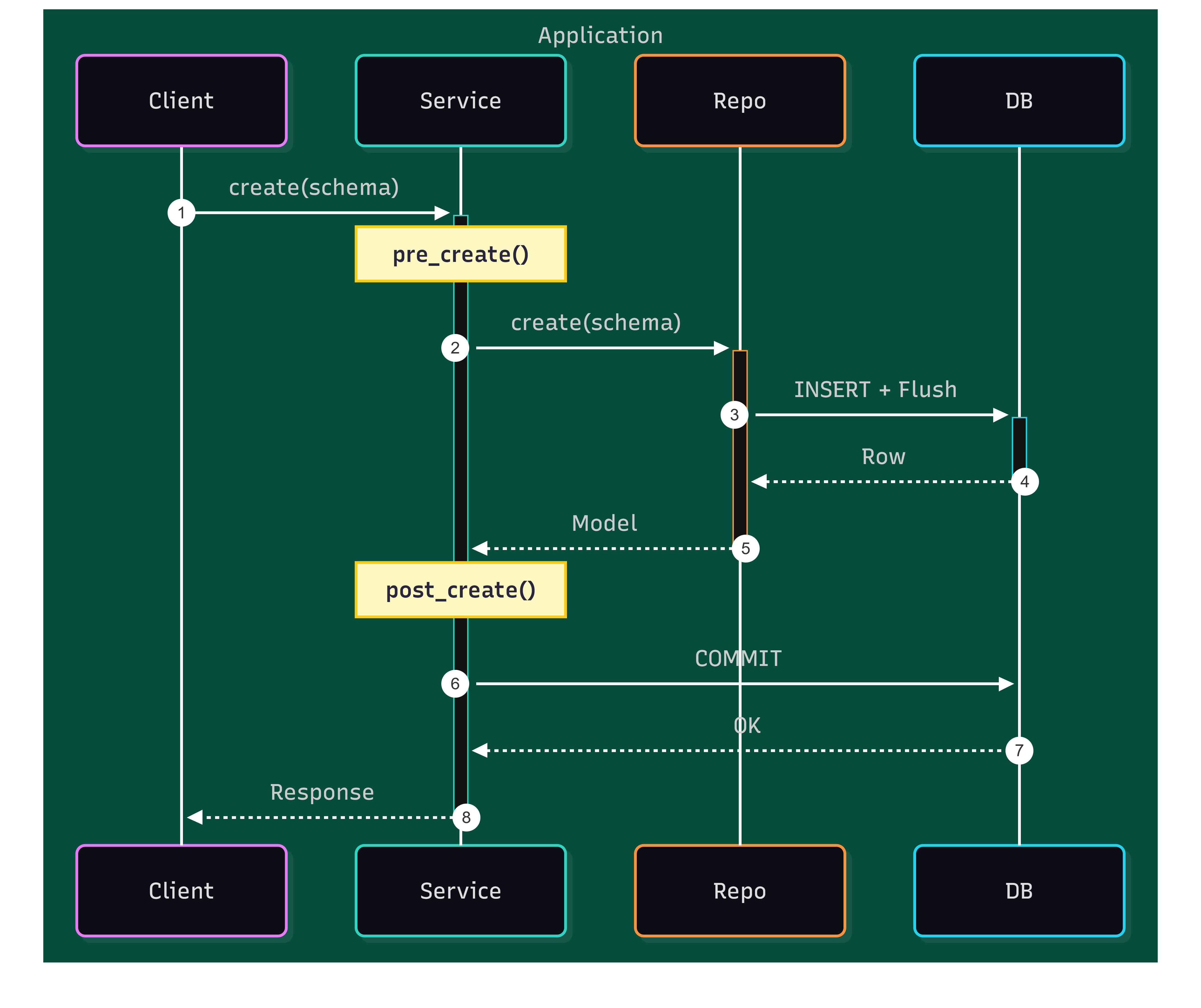 Lifecycle Execution Flow