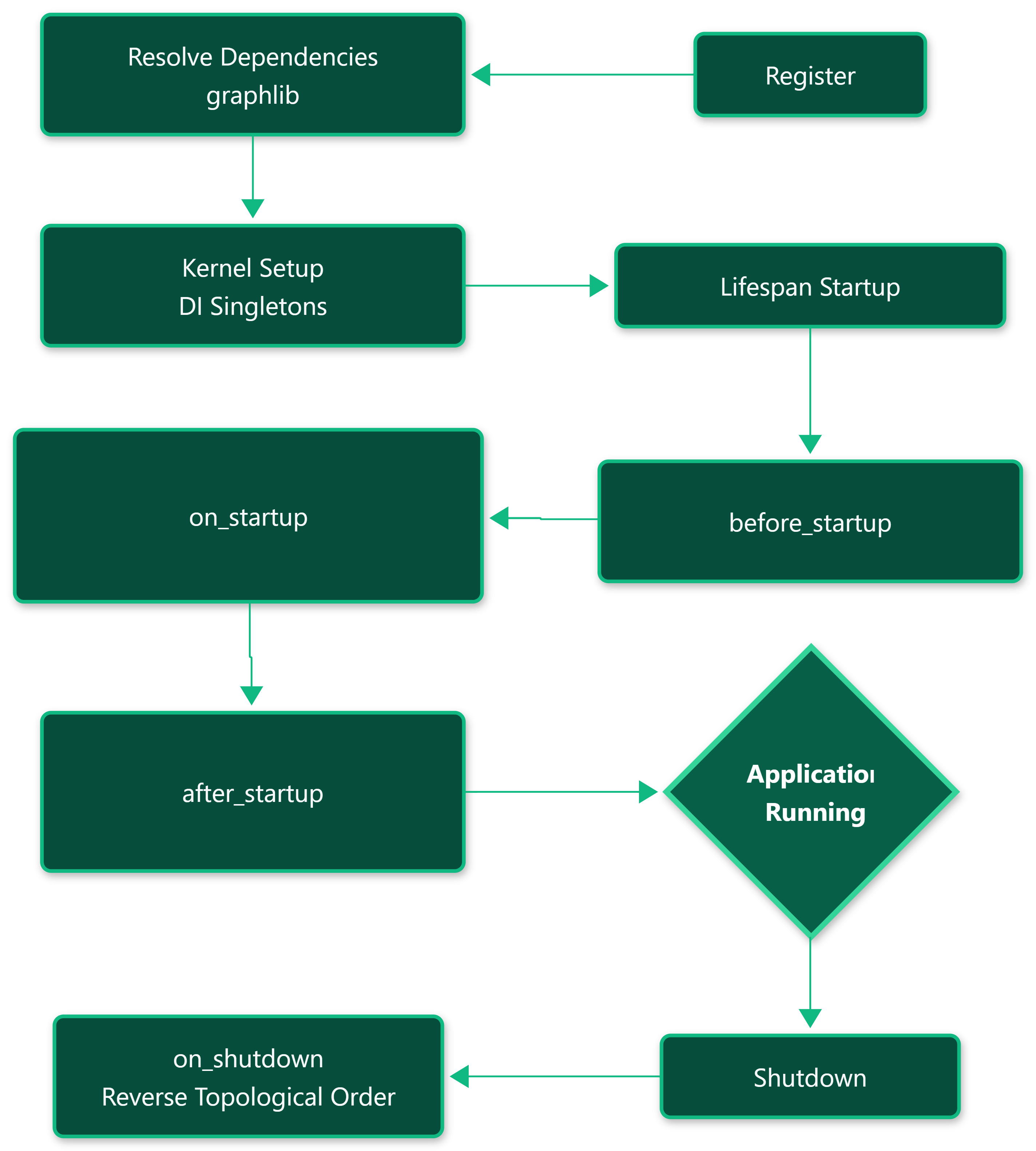The Unified Request Journey