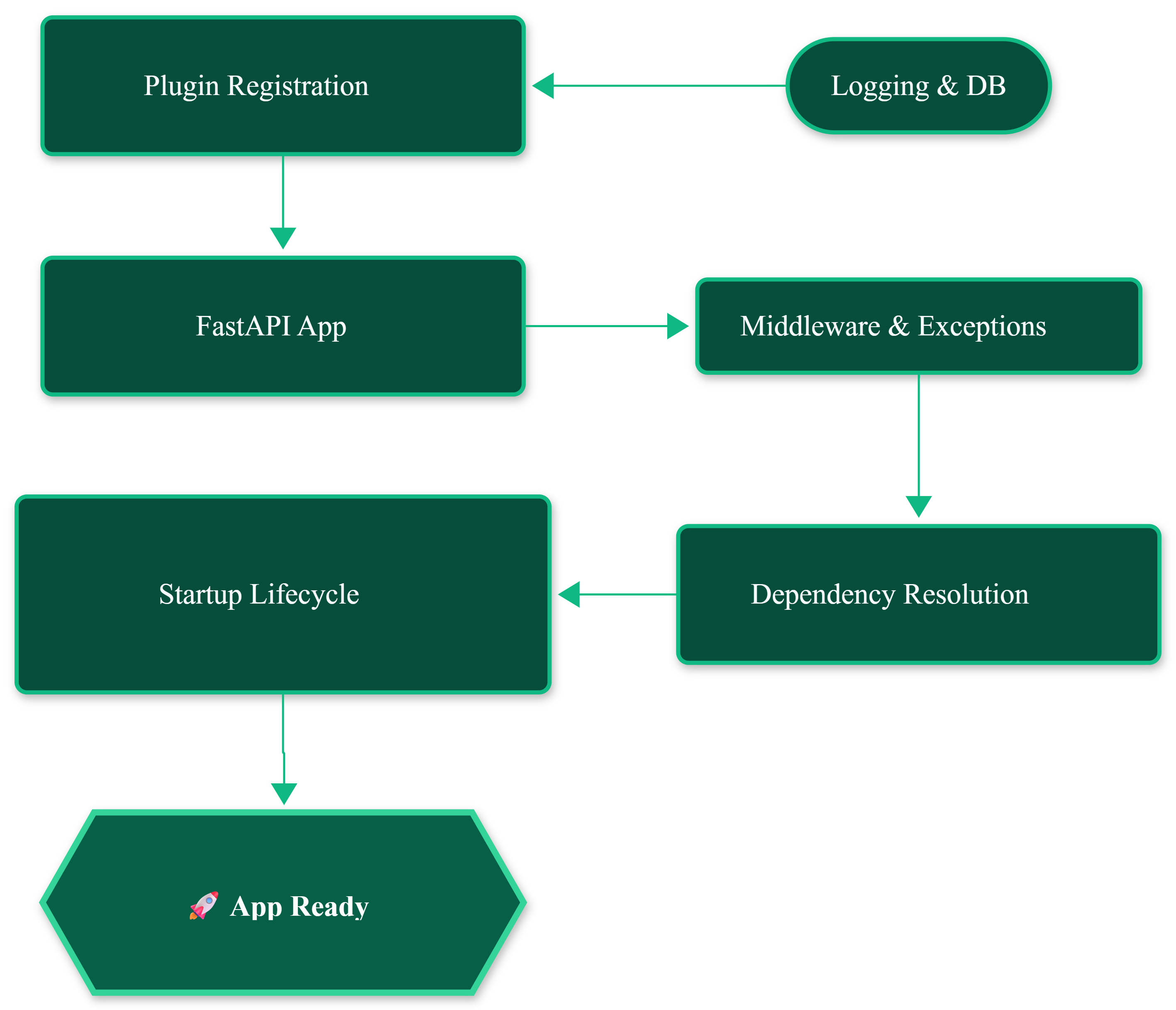 Bootstrapping Lifecycle