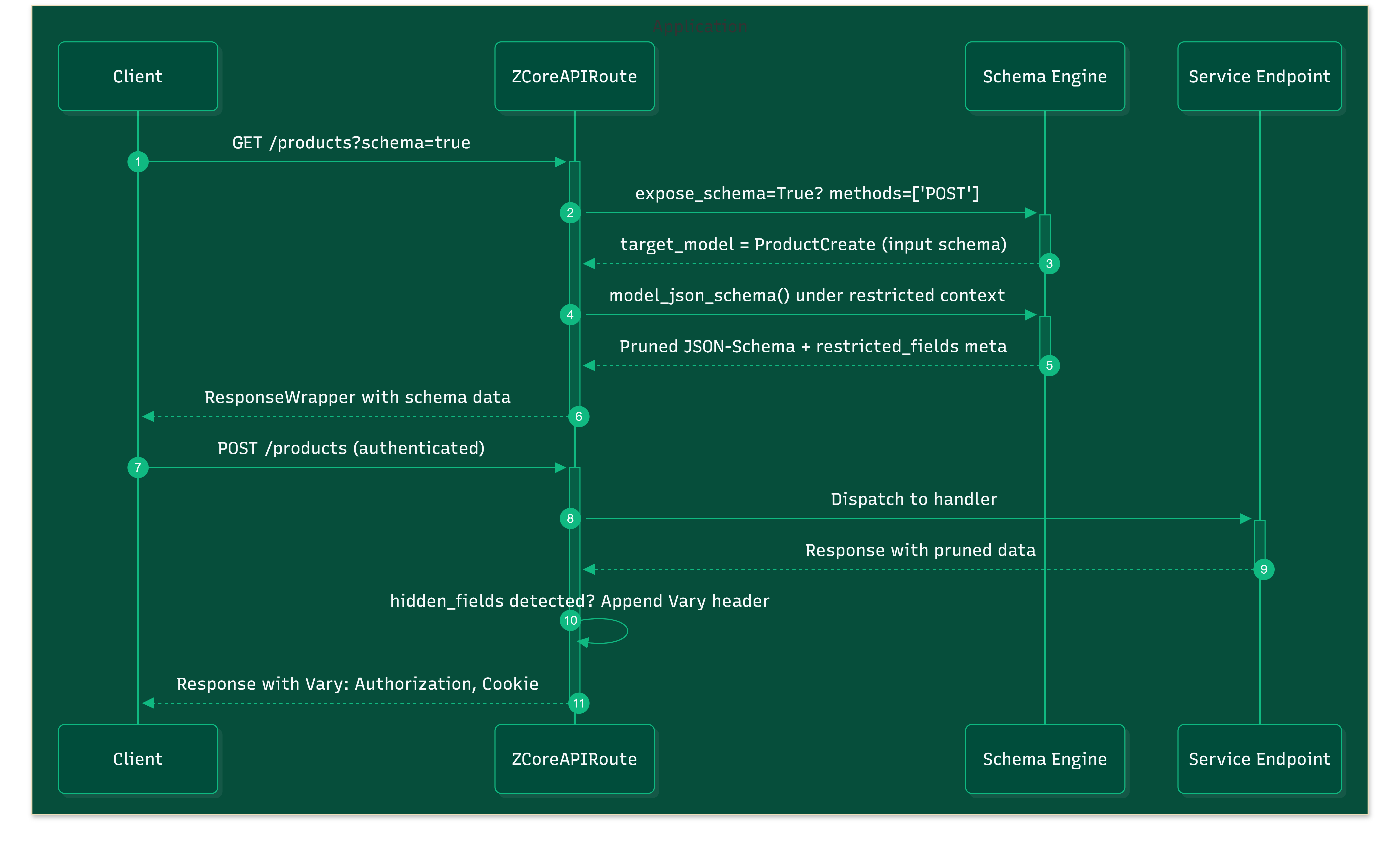 Execution Flow
