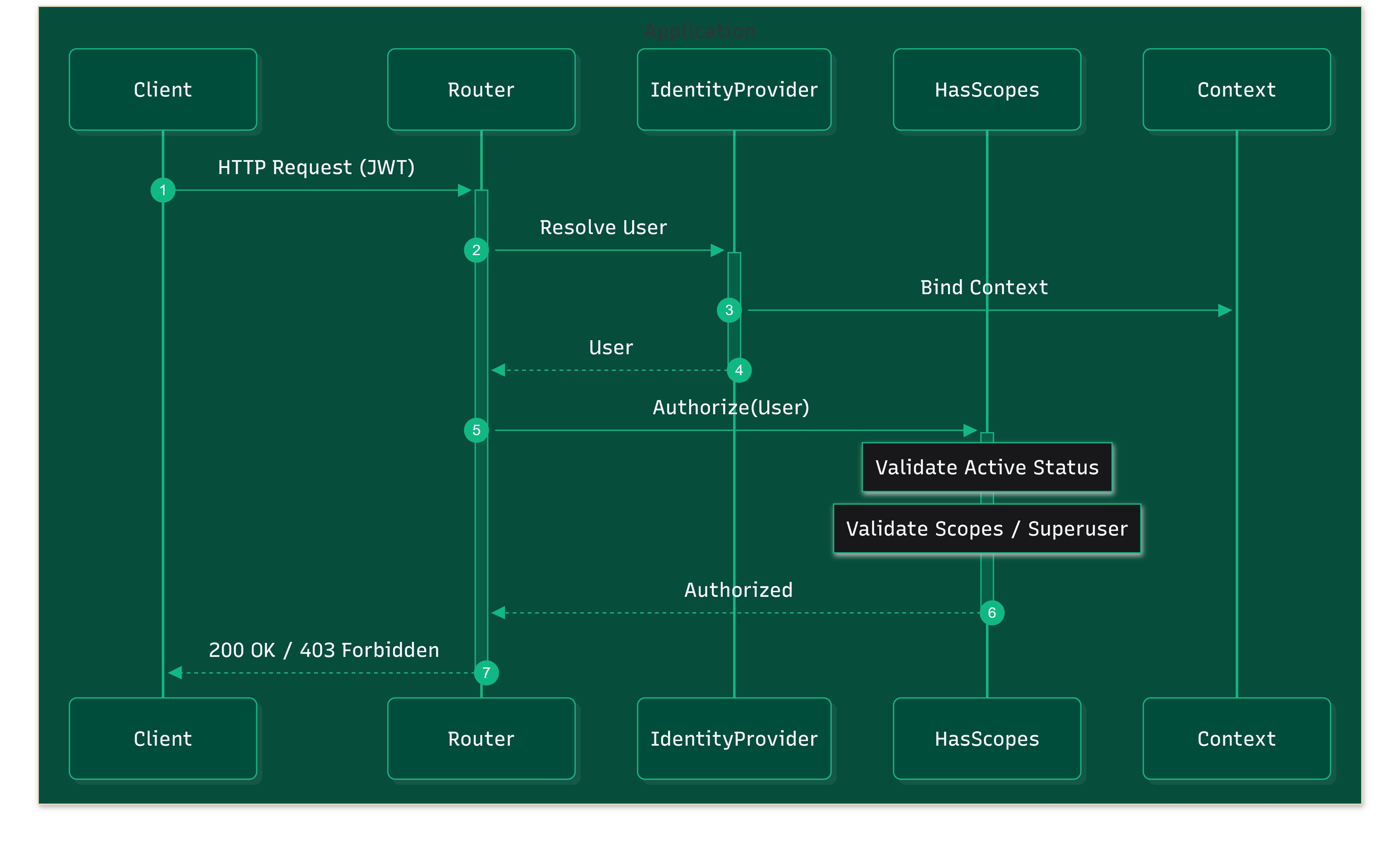 The Auth Lifecycle