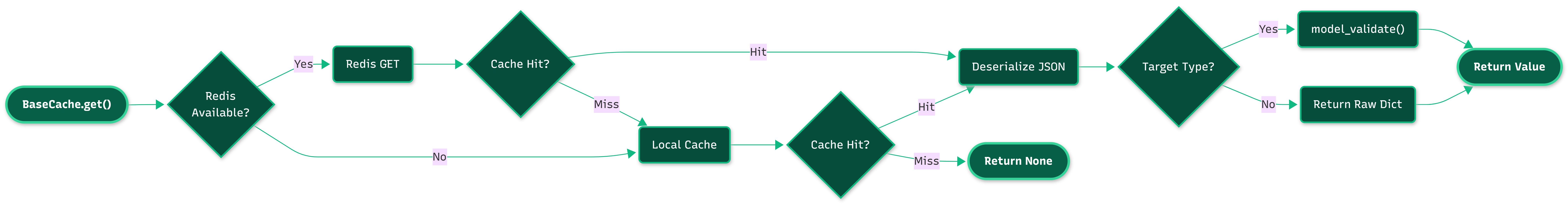 Cache Resolution Strategy