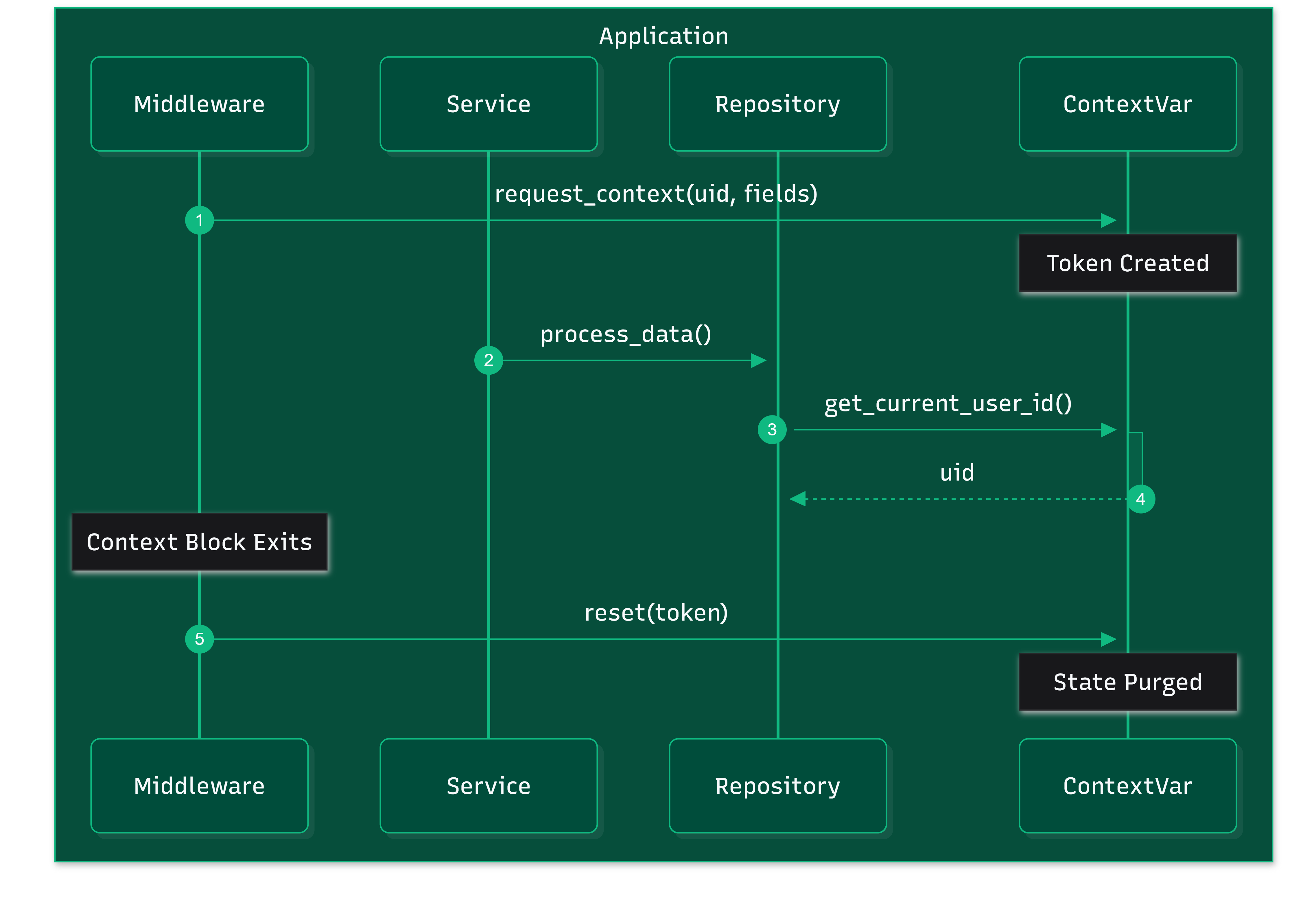 The Execution Flow