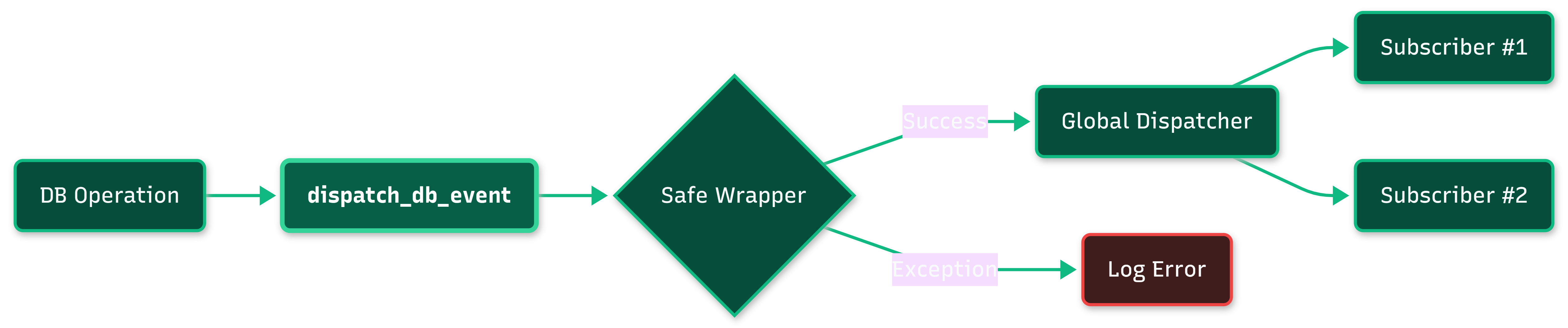 Event Propagation Flow