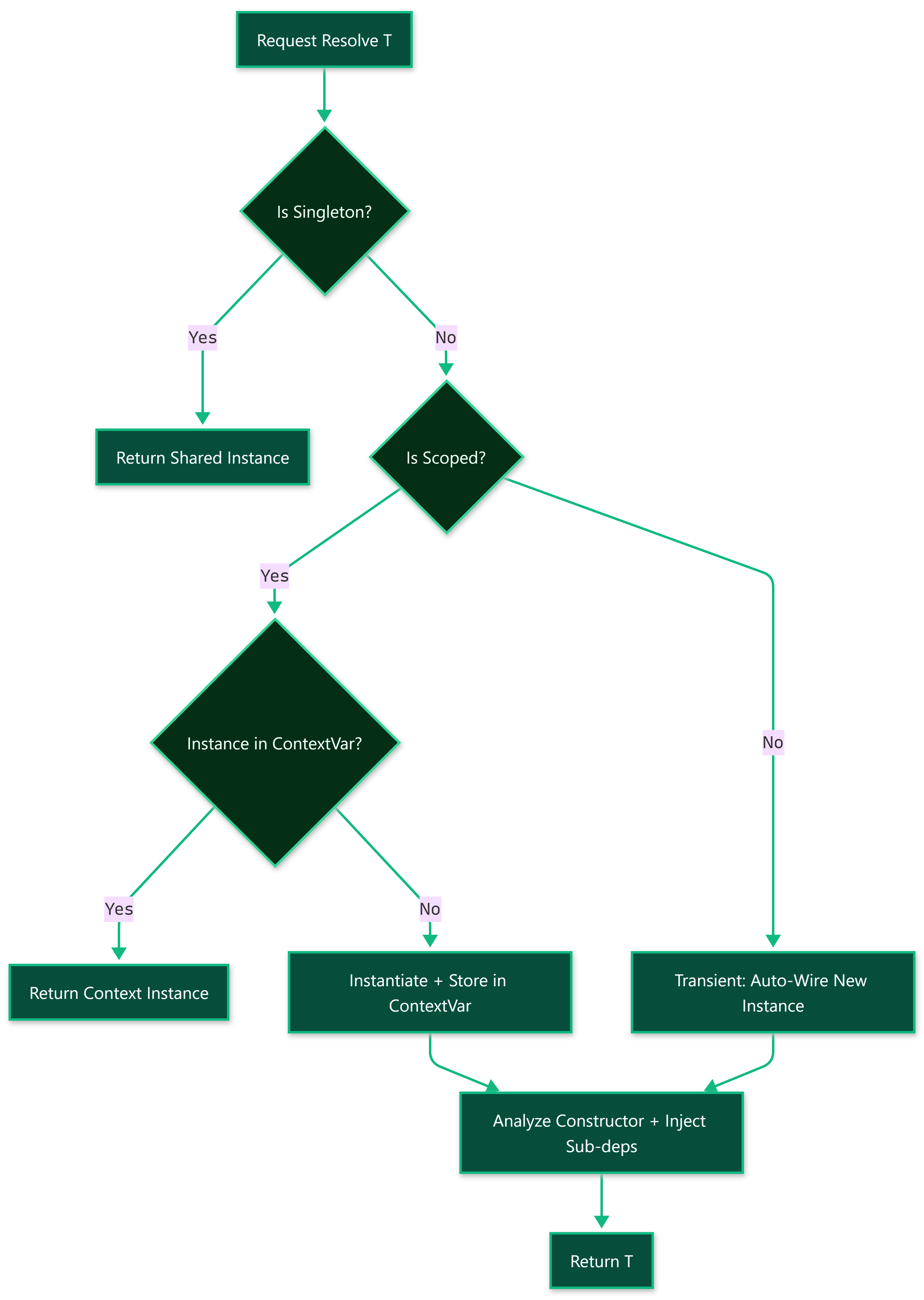 Resolution Workflow