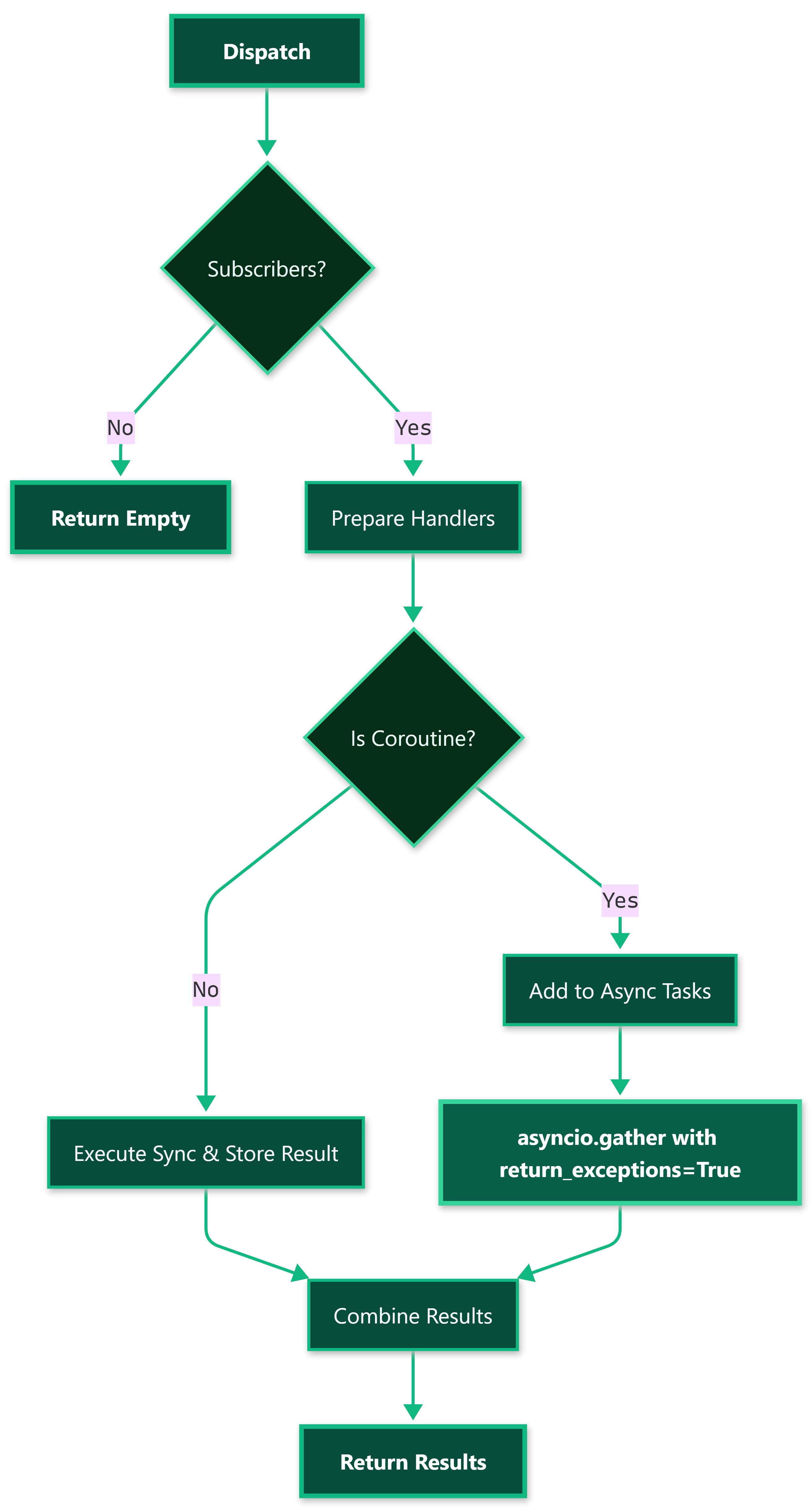 Dispatcher Workflow