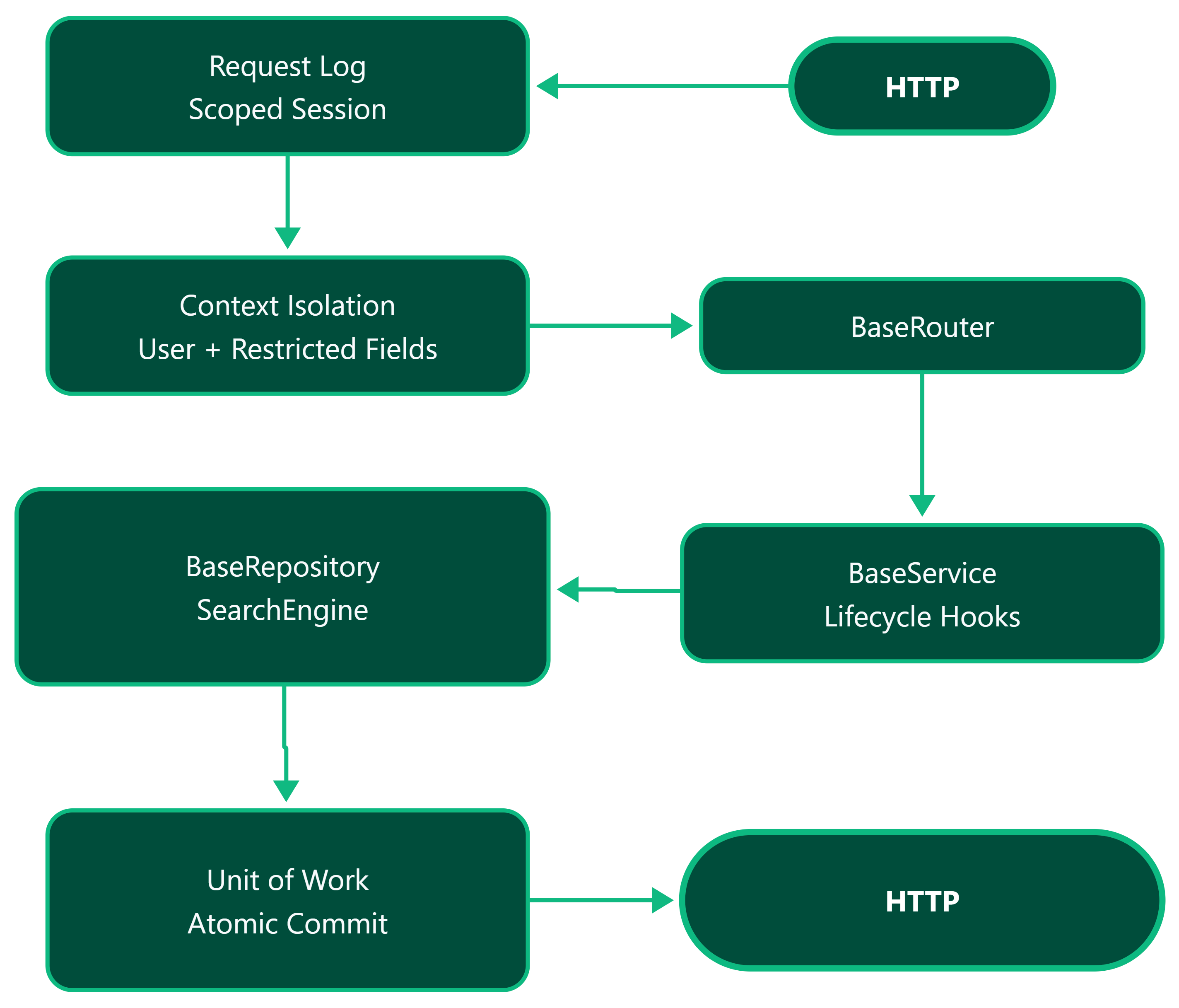 The Request Lifecycle