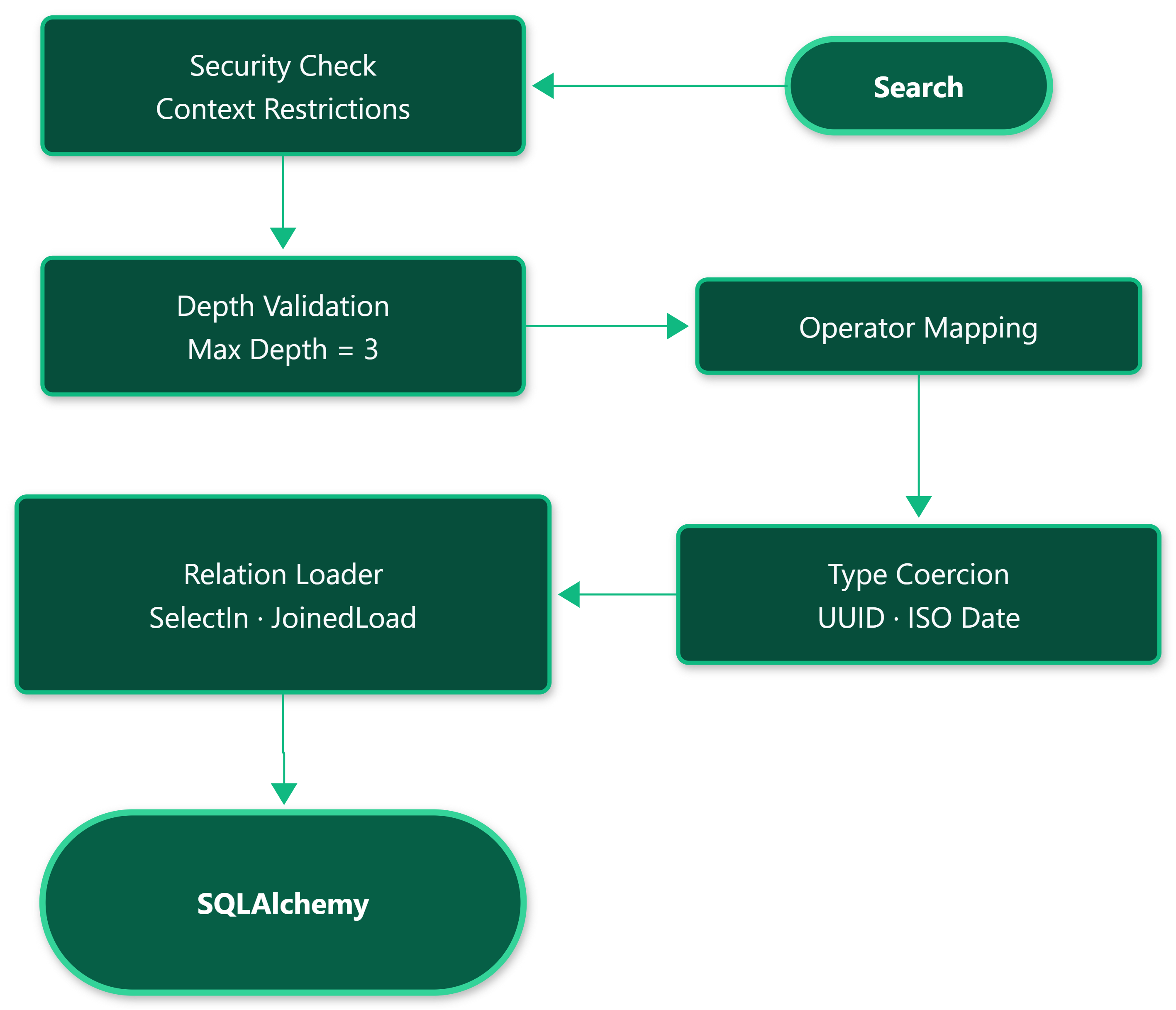 Search Workflow