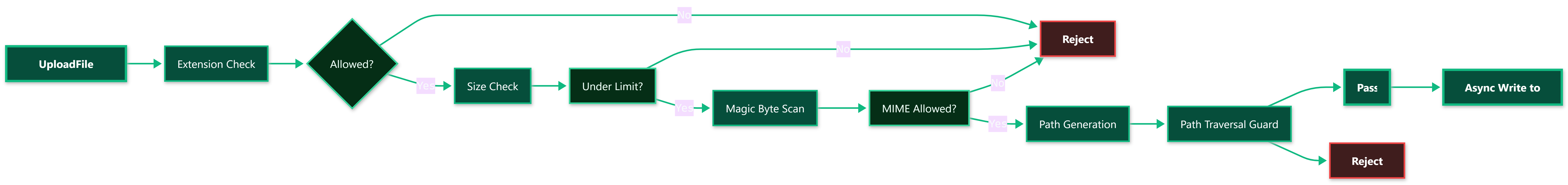 Validation Pipeline