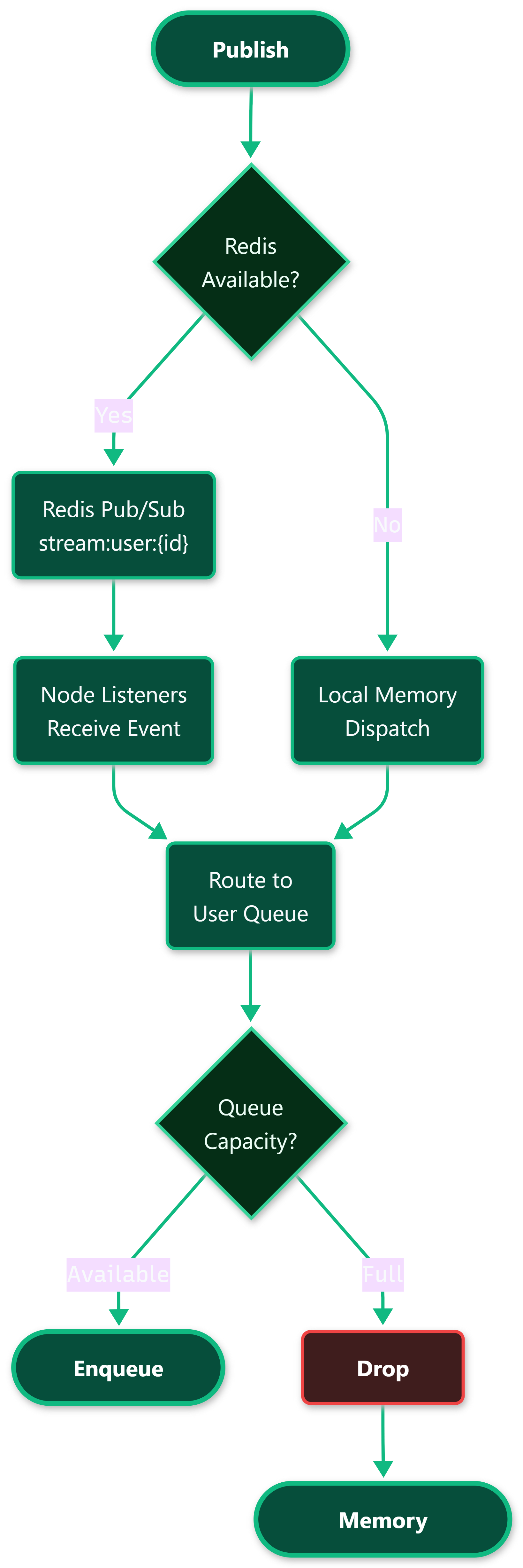 Streaming Architecture