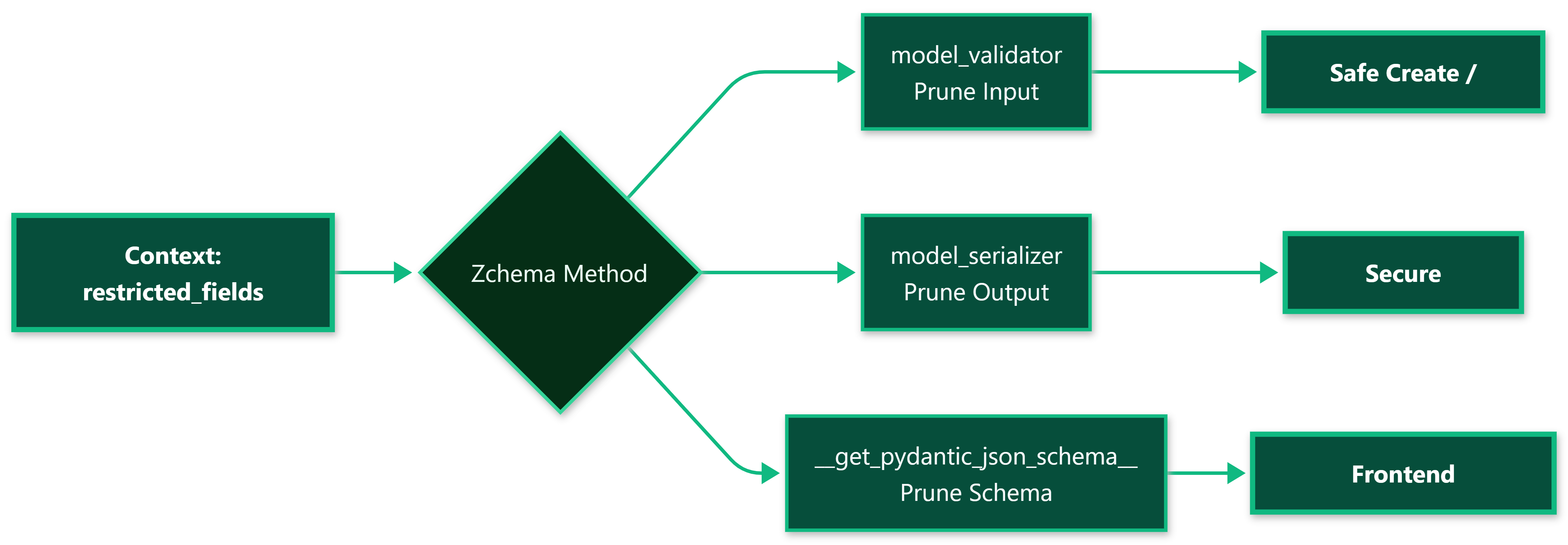 The Pruning Pipeline