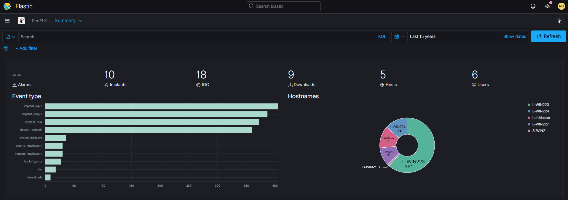 Summary dashboard