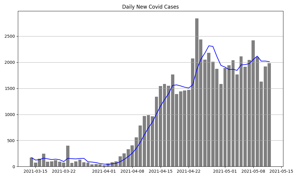 Graph of Daily New Covid Cases