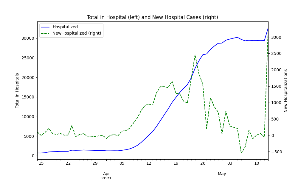 Graph of Hospitalizations