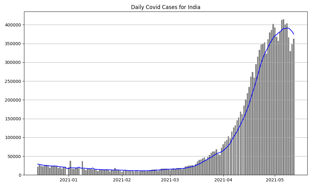 India Daily Covid Cases