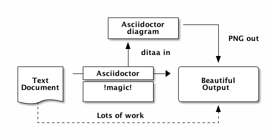 Asciidoctor Diagram process diagram