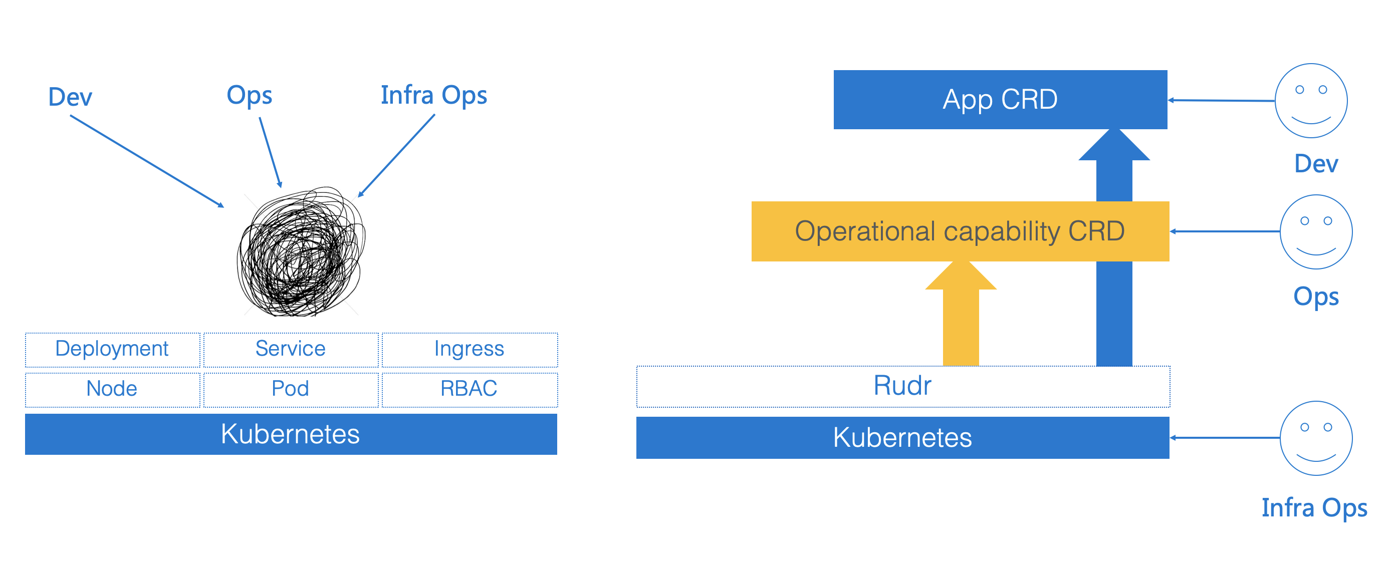 rudr arch