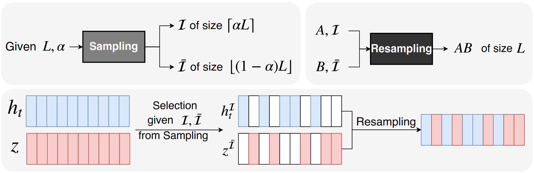 Sampling and Resampling