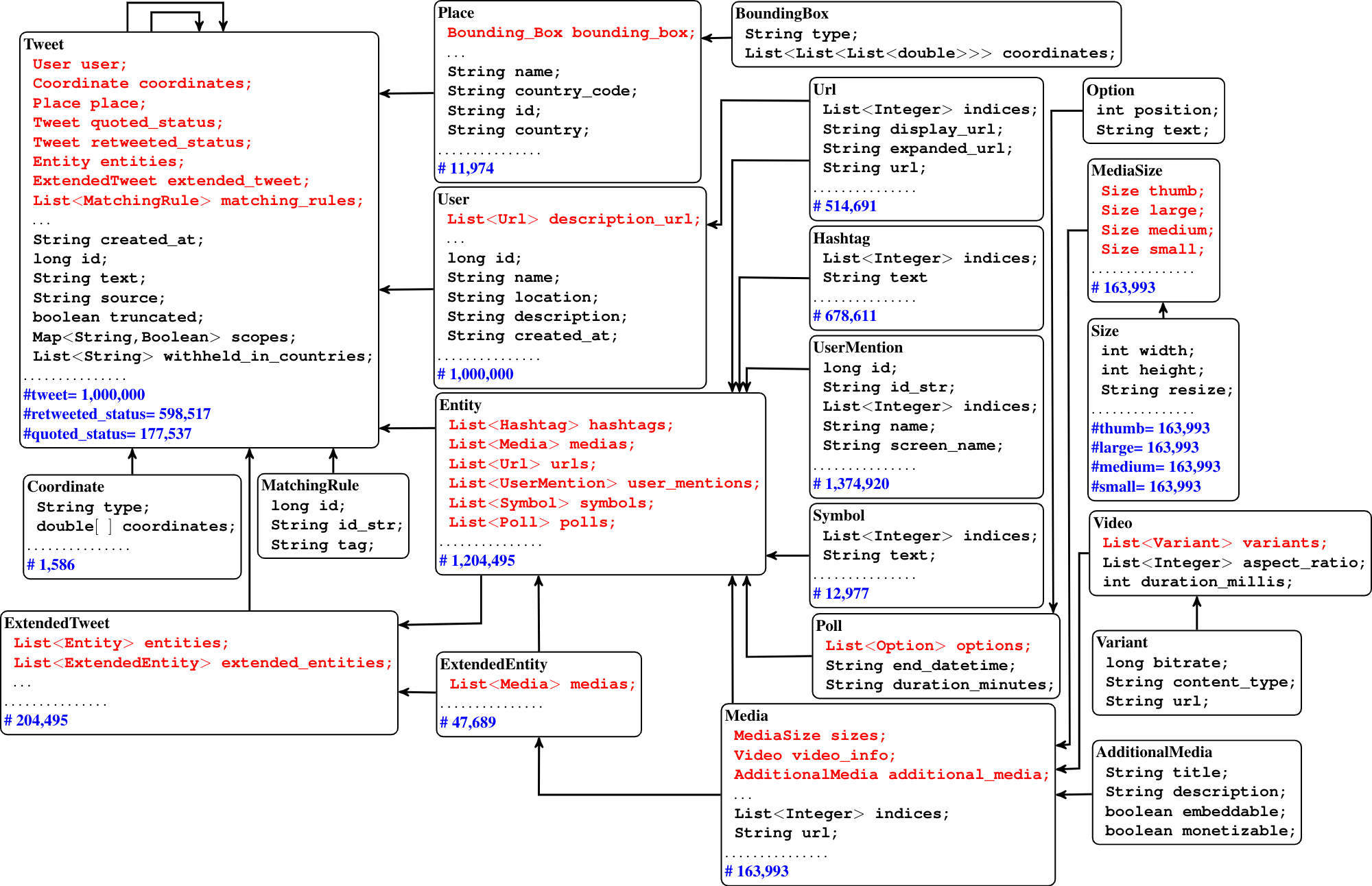 Object Relationships and Ratio Frequency of Tweet Objects (for one million tweet dataset)