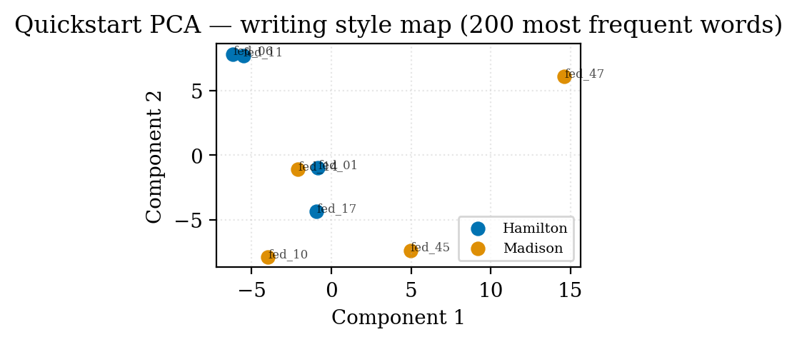 PCA of Hamilton vs Madison