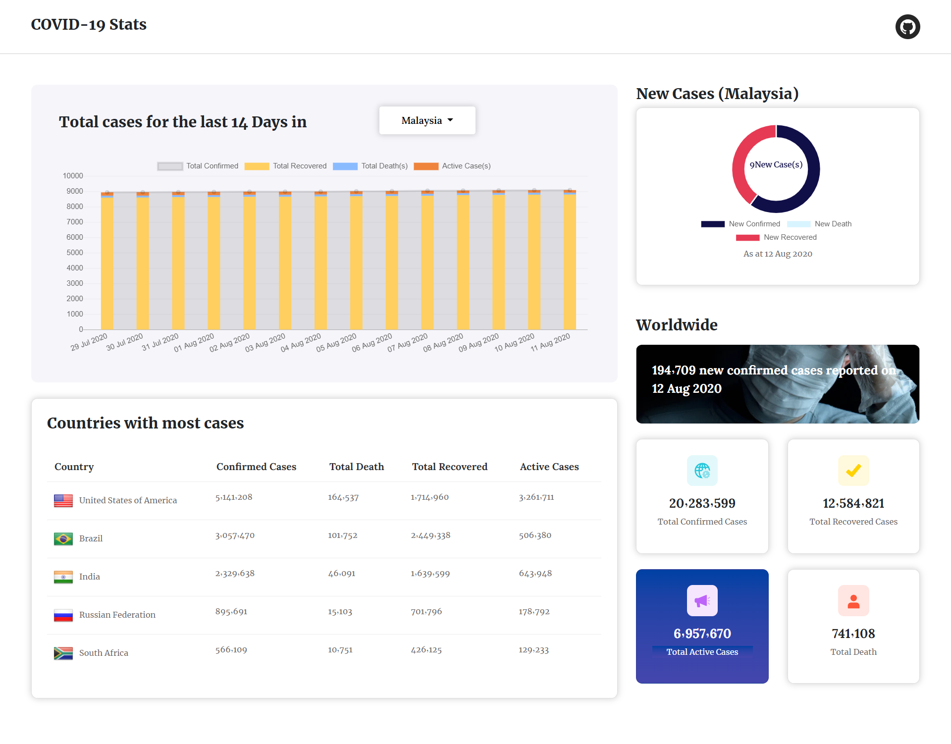 GitHub - fatinabila/covid19-dashboard-dev