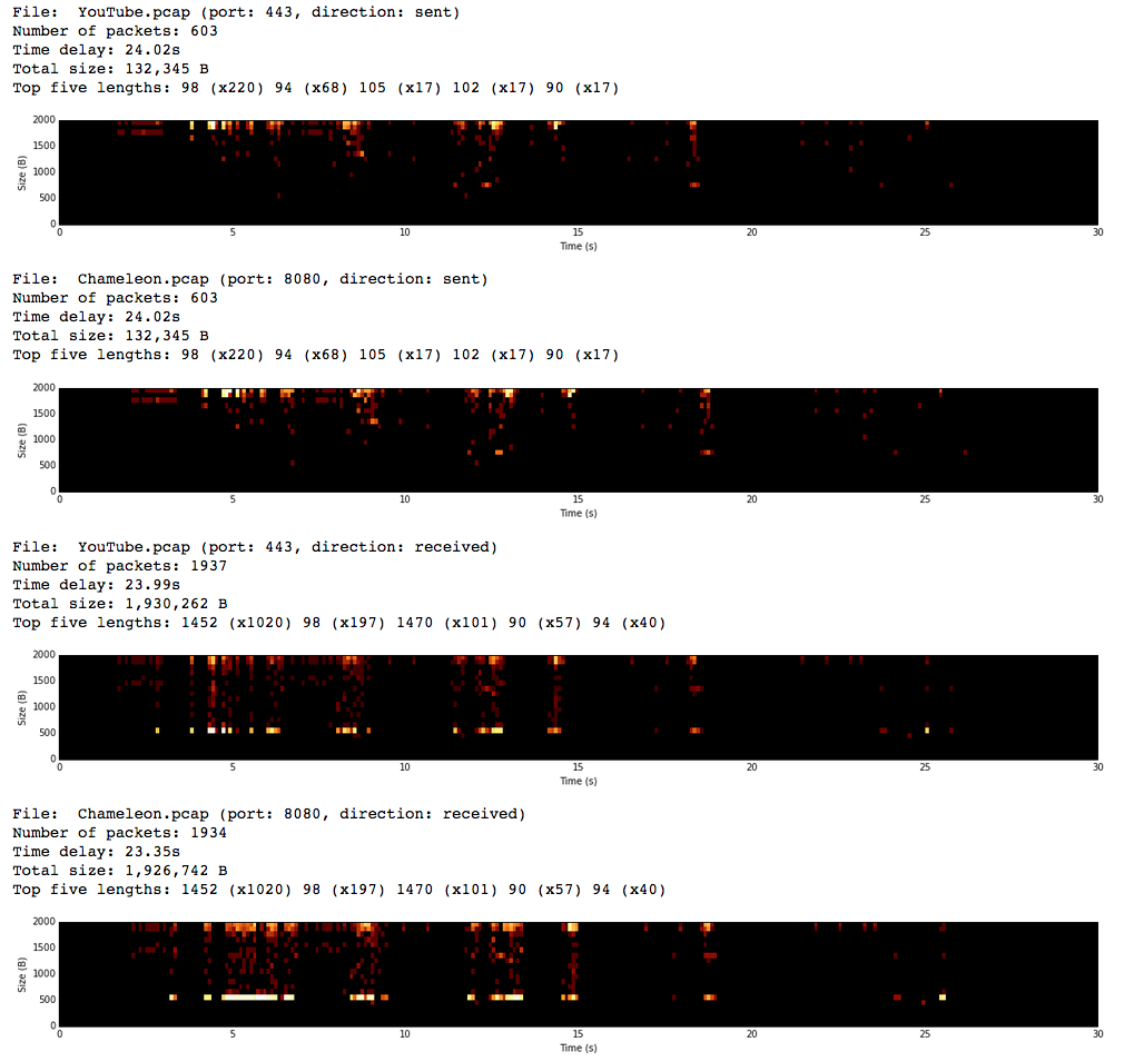 Performance graph of Chameleon versus native YouTube