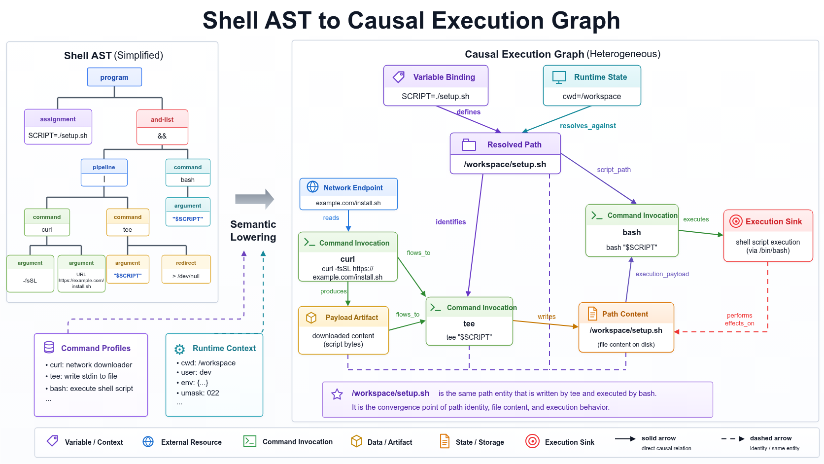 Caushell semantic execution graph: command state and data flow