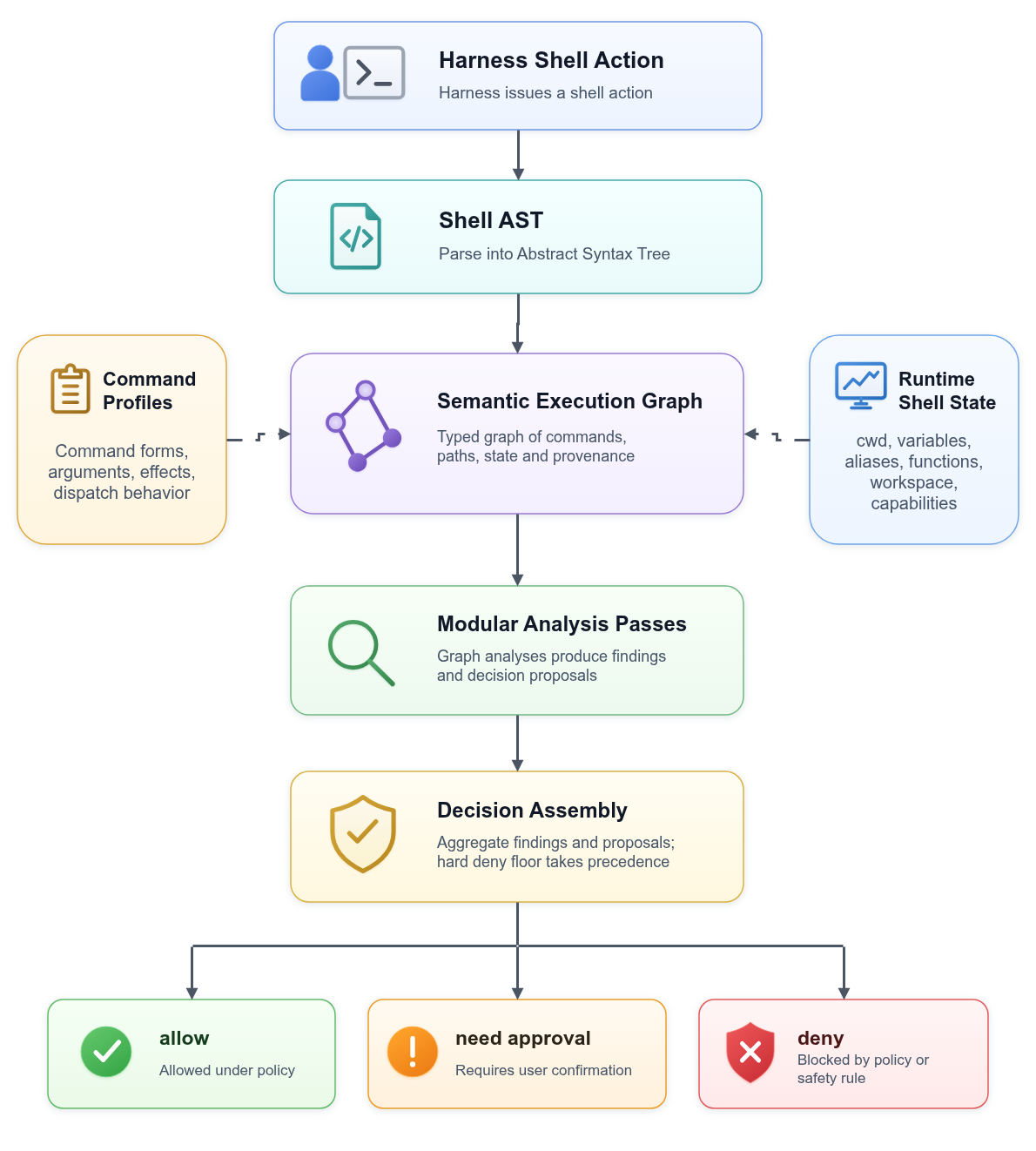 Caushell overall flow: Harness shell action to AST, semantic execution graph, analysis passes, decision assembly, and final decision