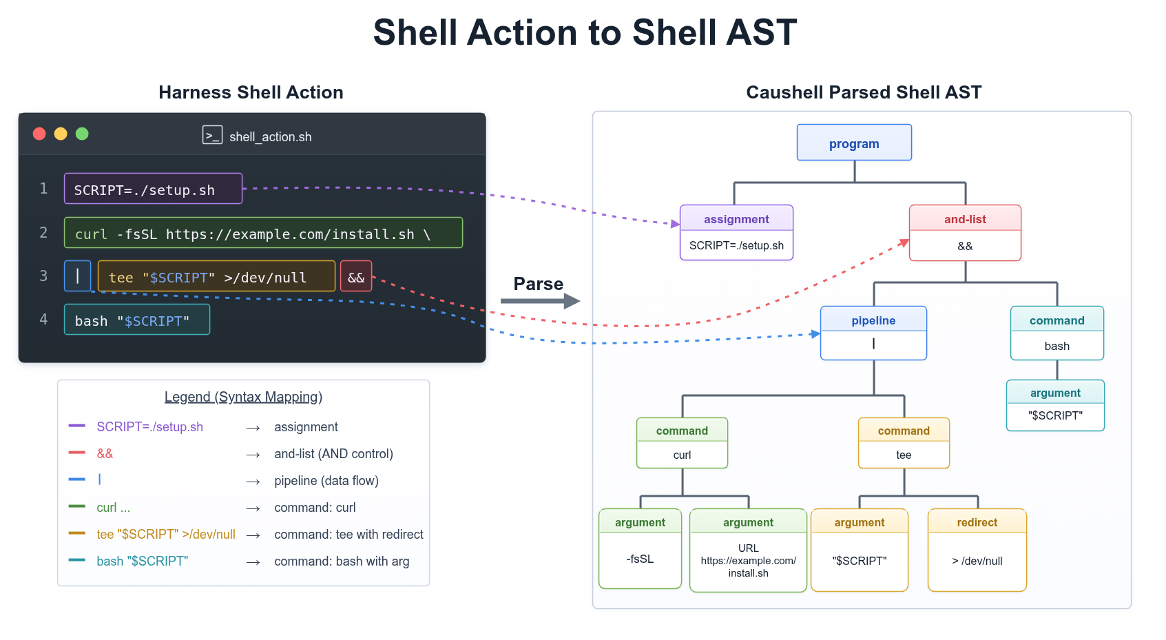 Caushell AST parsing: shell action to structured syntax tree