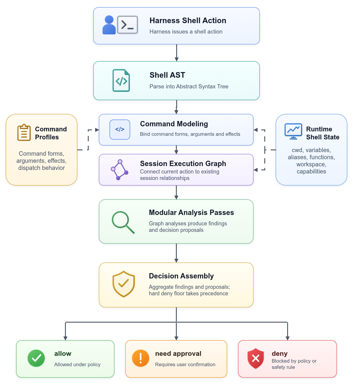 Caushell overall flow: Harness shell action to AST, semantic execution graph, analysis passes, decision assembly, and final decision