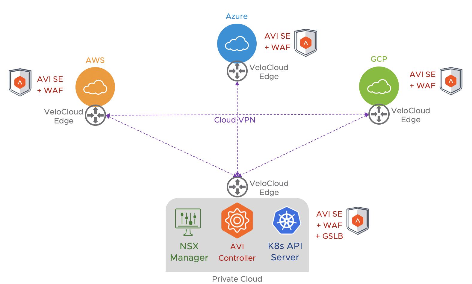 Virtual Cloud Networking Topology