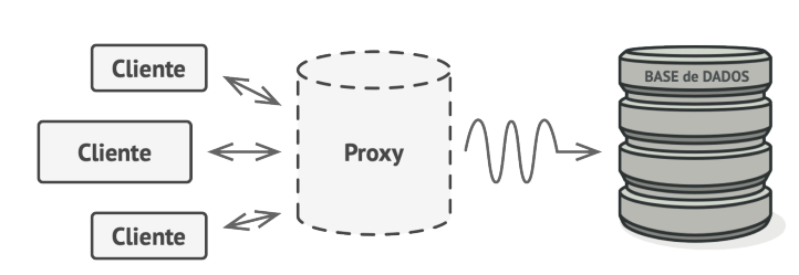 Clientes acessando a base de dados através do Proxy