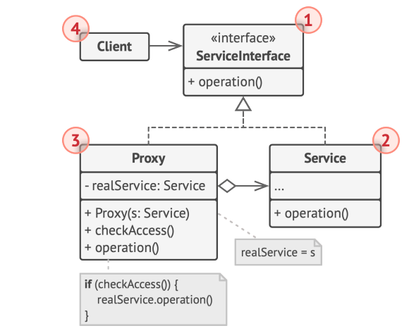 Diagrama UML do Padrão Proxy