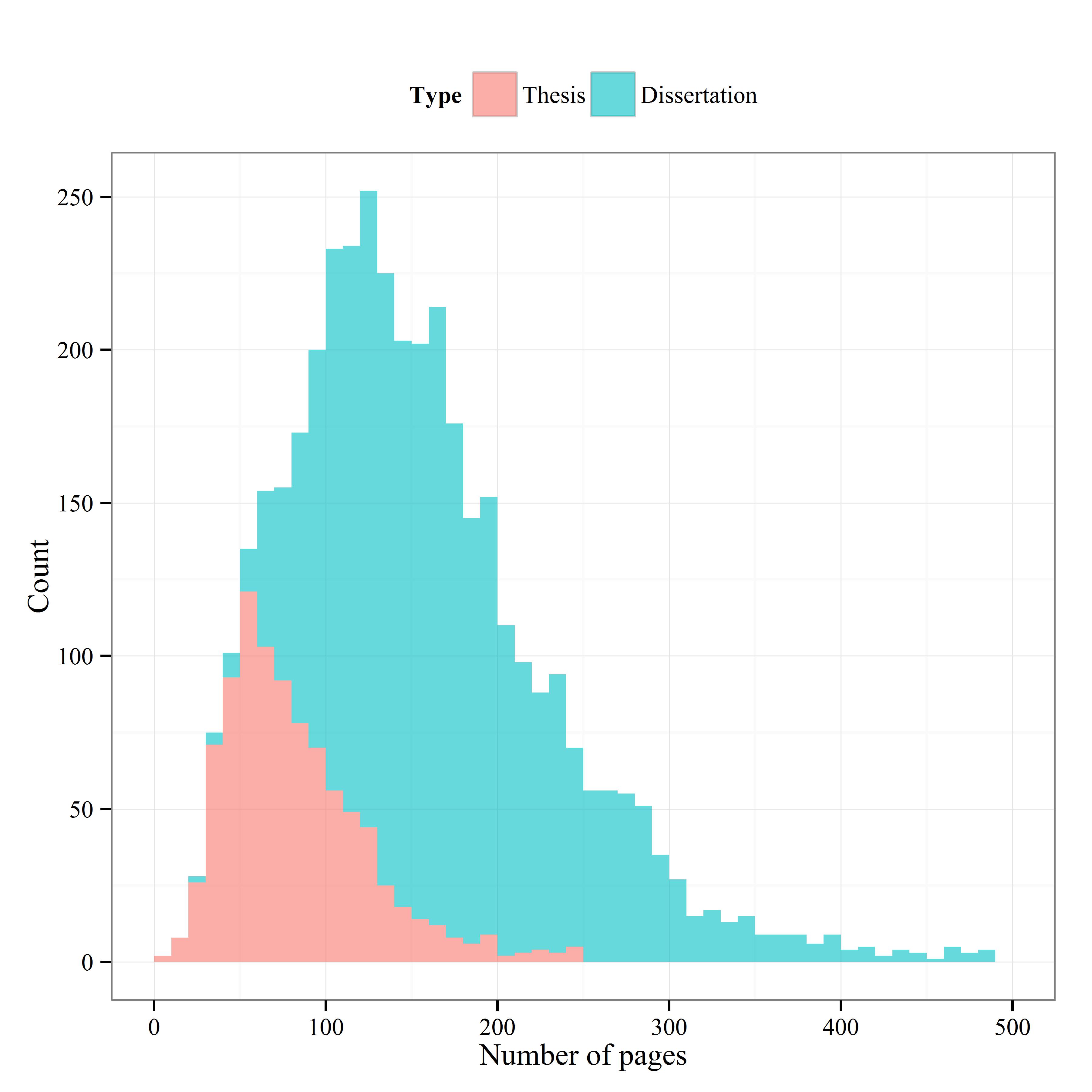 Length of the average master’s thesis | FlowingData